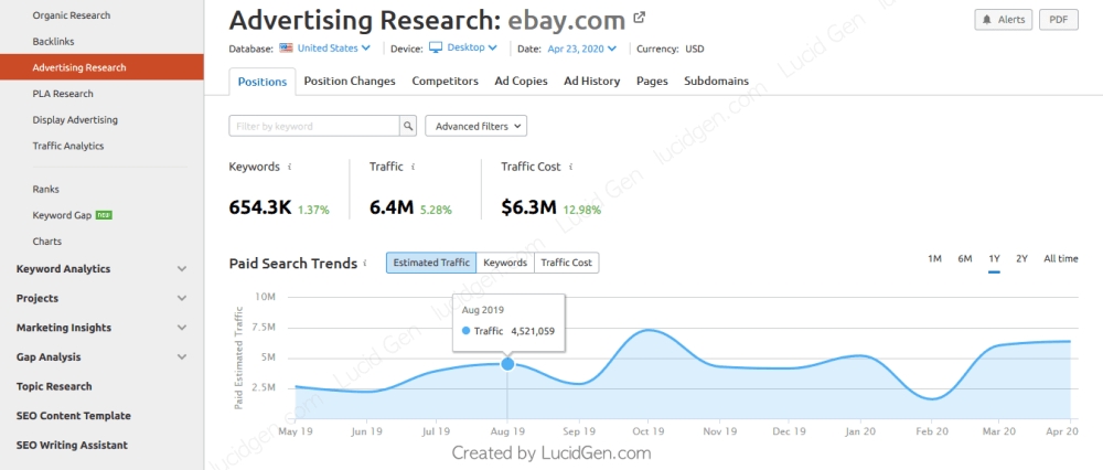 Các thông số của đối thủ đã được SEMrush cập nhật nhanh chóng.