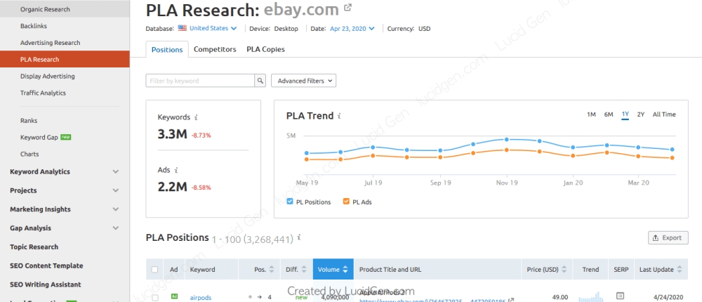 Thông tin của đối thủ đã được SEMrush phân tích.