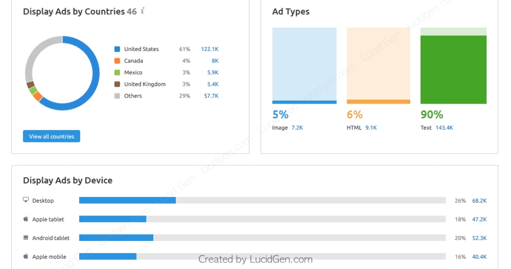 Hiển thị khách truy cập ở mỗi quốc gia, các dạng quảng cáo đang phân phối và thiết bị mà họ truy cập.