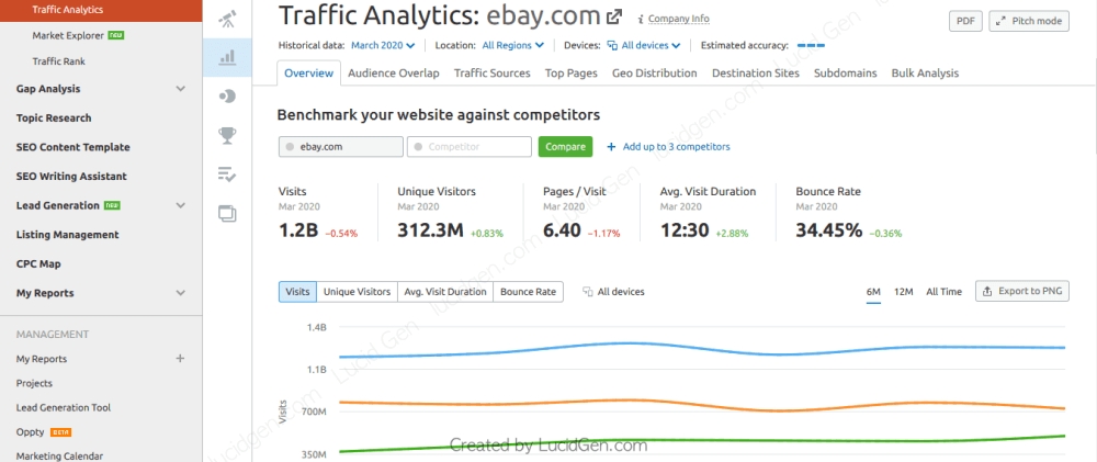 Bạn sẽ nhận được thông tin đầy đủ về lưu lượng truy cập của khách hàng tại trang web đối thủ.