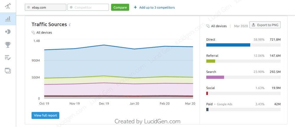 Lưu lượng traffic đến từ thiết bị nào cũng được SEMrush thống kê.