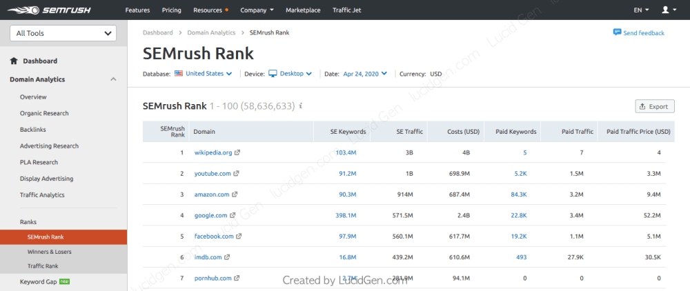 Thứ hạng các trang web được SEMrush cập nhật liên tục.