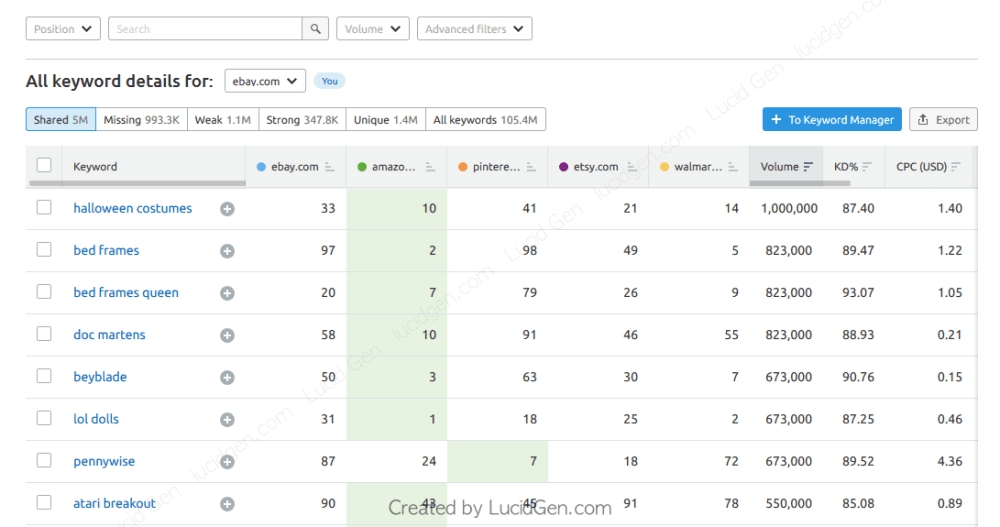 Lưu lượng từ khóa mà khách hàng đã nhấp chuột tại mỗi website cũng được SEMrush thống kê.